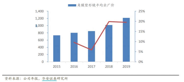 欧普康视——帮眼睛做个SPA毛利堪比茅台